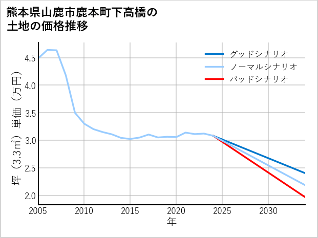 熊本県山鹿市鹿本町下高橋の土地価格推移