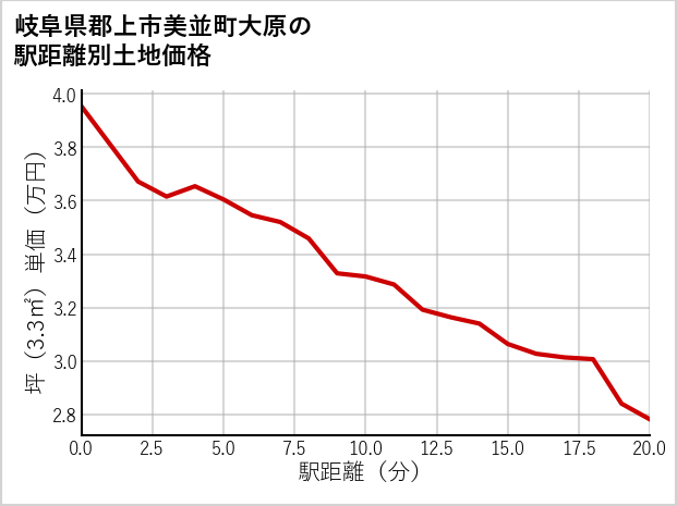 岐阜県郡上市美並町大原の土地価格推移