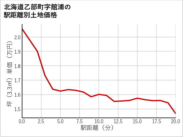 北海道乙部町館浦の徒歩距離別の土地坪単価