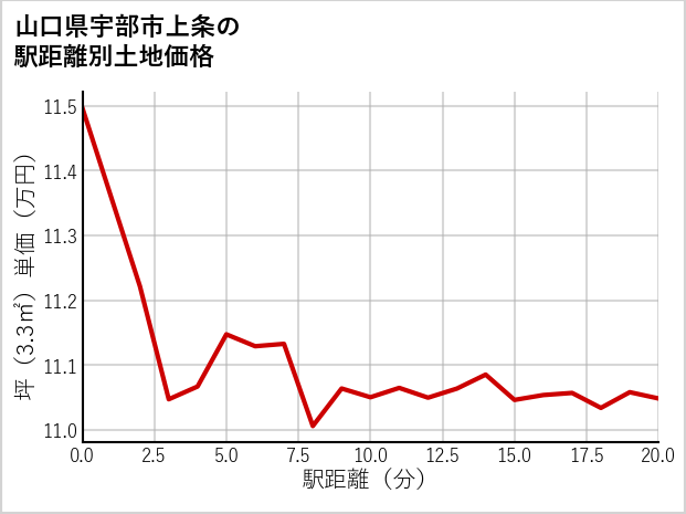 山口県宇部市上条の徒歩距離別の土地坪単価