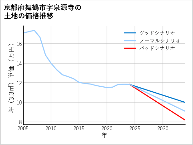 京都府舞鶴市泉源寺の土地価格推移