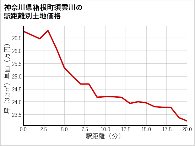 神奈川県箱根町須雲川の徒歩距離別の土地坪単価