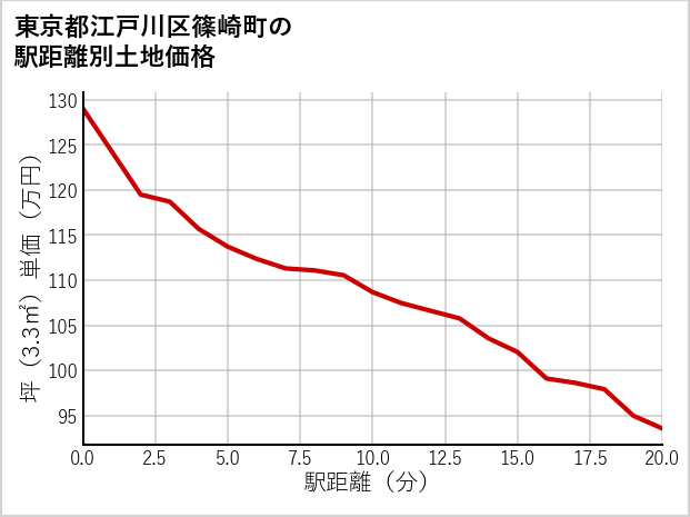 東京都江戸川区篠崎町の徒歩距離別の土地坪単価