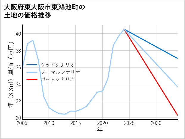 大阪府東大阪市東鴻池町の土地価格推移