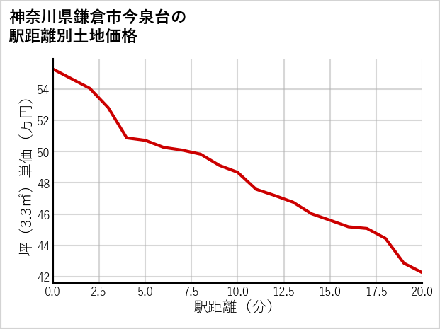 神奈川県鎌倉市今泉台の徒歩距離別の土地坪単価