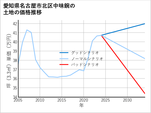 愛知県名古屋市北区中味鋺の土地価格推移