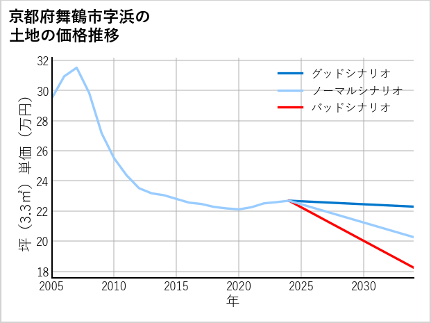 京都府舞鶴市浜の土地価格推移