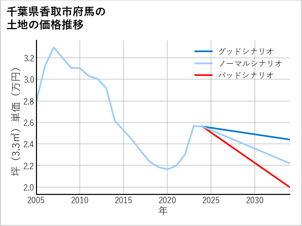 千葉県香取市府馬の土地価格推移