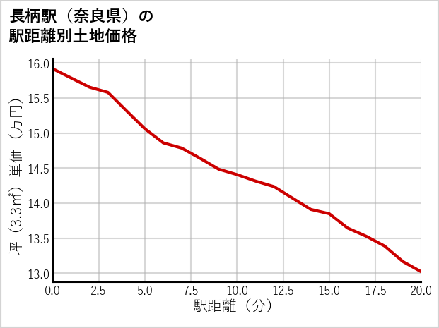 長柄駅（奈良県）の徒歩距離別の土地坪単価