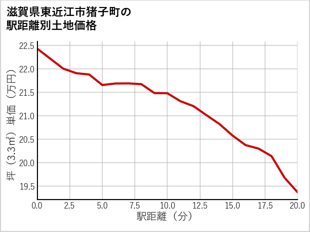 滋賀県東近江市猪子町の徒歩距離別の土地坪単価