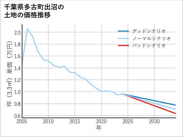 千葉県多古町出沼の土地価格推移
