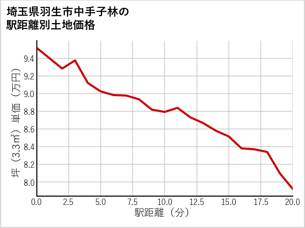 埼玉県羽生市中手子林の徒歩距離別の土地坪単価