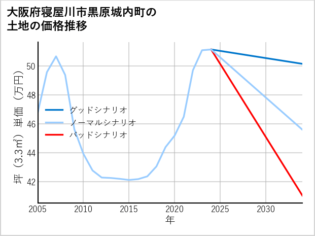 大阪府寝屋川市黒原城内町の土地価格推移