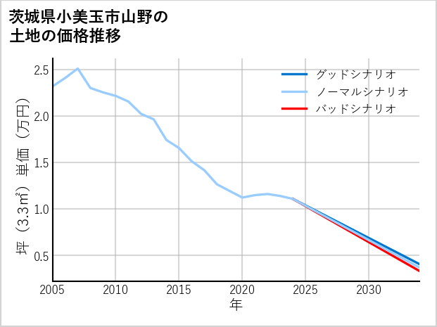 茨城県小美玉市山野の土地価格推移