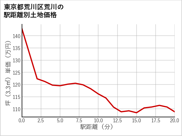 東京都荒川区荒川の徒歩距離別の土地坪単価