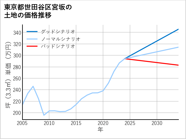 東京都世田谷区宮坂の土地価格推移
