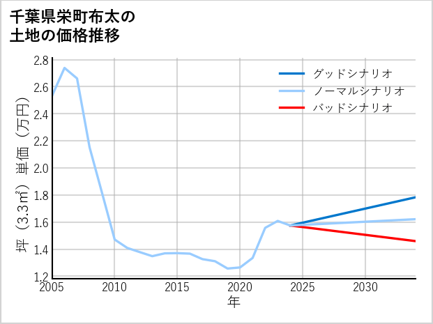 千葉県栄町布太の土地価格推移