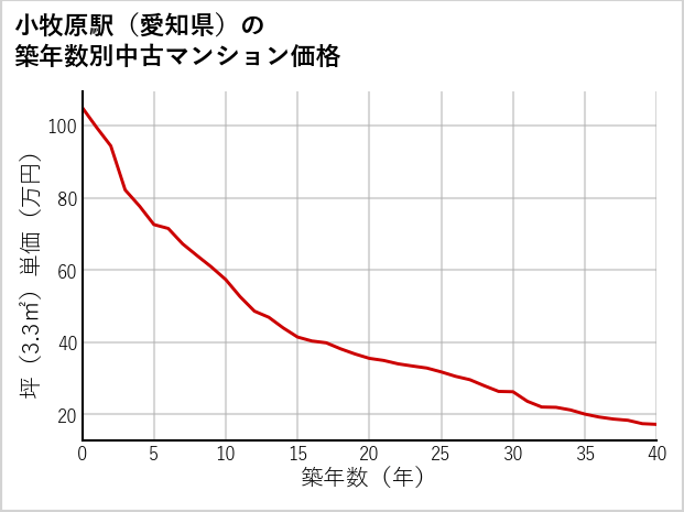 小牧原駅（愛知県）の築年数別の中古マンション坪単価