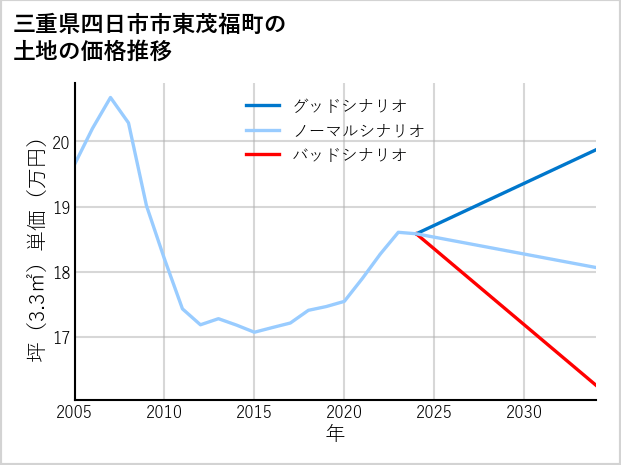 三重県四日市市東茂福町の土地価格推移