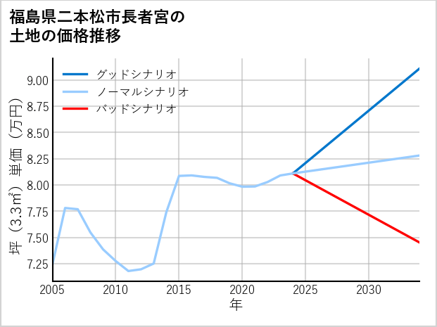 福島県二本松市長者宮の土地価格推移
