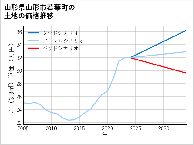 山形県山形市若葉町の土地価格推移