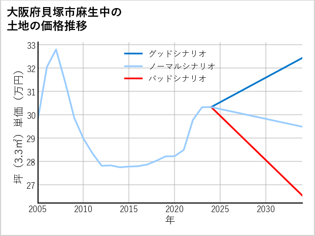 大阪府貝塚市麻生中の土地価格推移