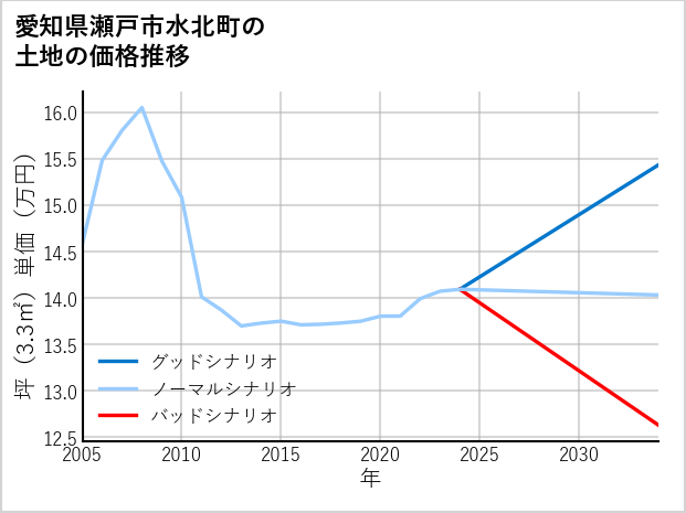 愛知県瀬戸市水北町の土地価格推移