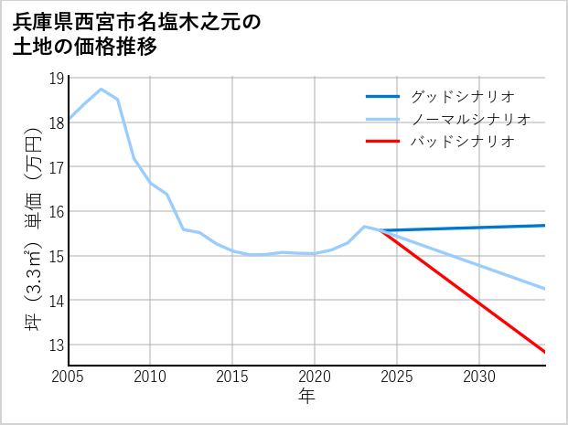 兵庫県西宮市名塩木之元の土地価格推移