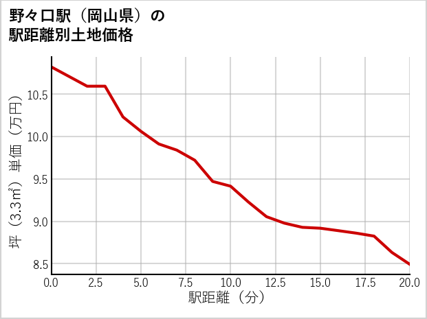 野々口駅（岡山県）の徒歩距離別の土地坪単価