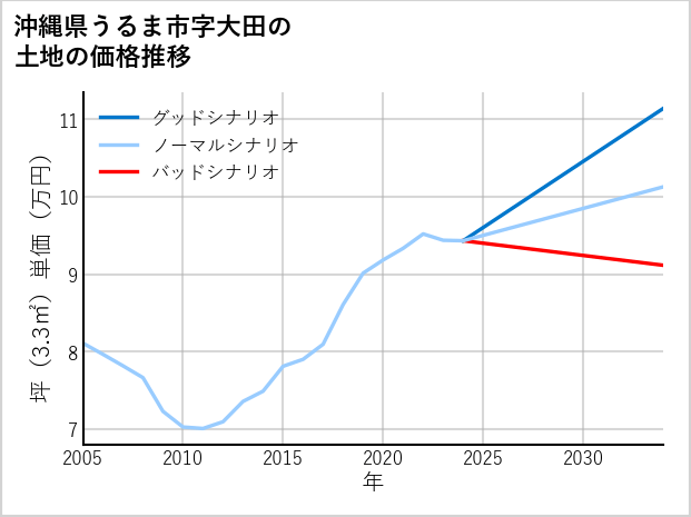 沖縄県うるま市大田の土地価格推移