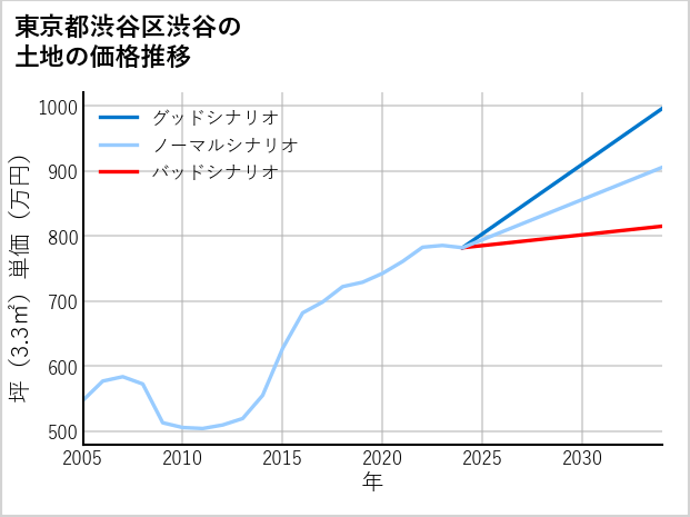 東京都渋谷区渋谷の土地価格推移