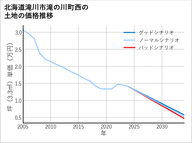 北海道滝川市滝の川町西の土地価格推移
