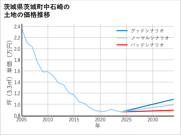 茨城県茨城町中石崎の土地価格推移