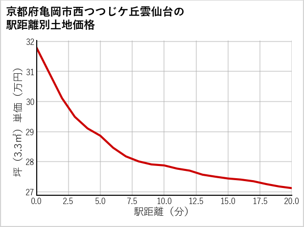 京都府亀岡市西つつじケ丘雲仙台の徒歩距離別の土地坪単価