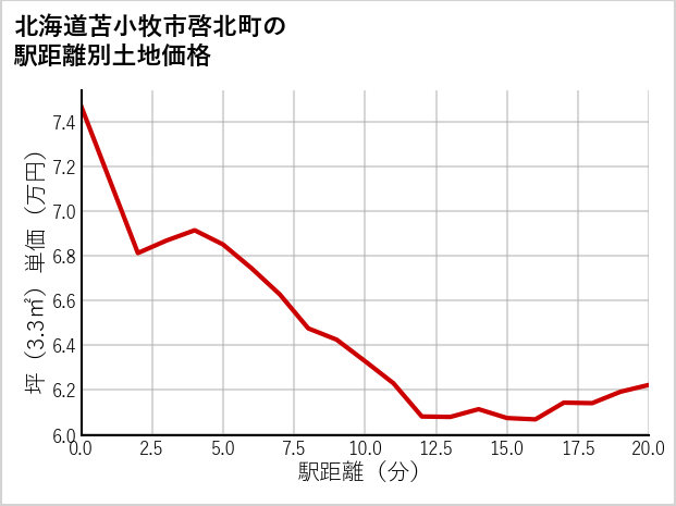 北海道苫小牧市啓北町の徒歩距離別の土地坪単価