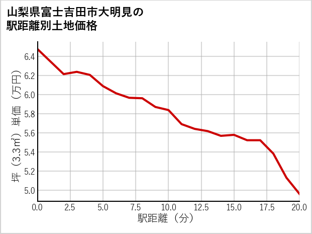 山梨県富士吉田市大明見の徒歩距離別の土地坪単価