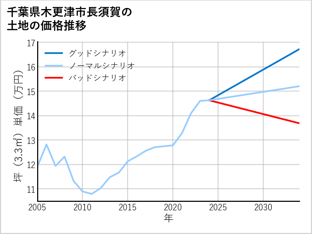 千葉県木更津市長須賀の土地価格推移
