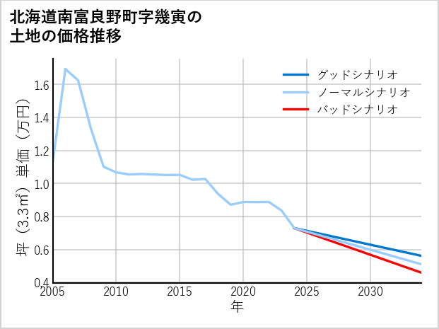 北海道南富良野町幾寅の土地価格推移