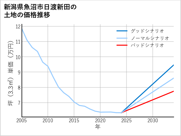 新潟県魚沼市日渡新田の土地価格推移