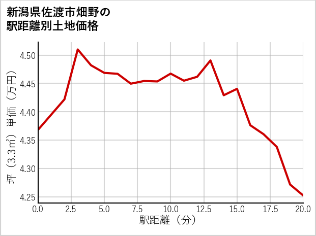 新潟県佐渡市畑野の徒歩距離別の土地坪単価