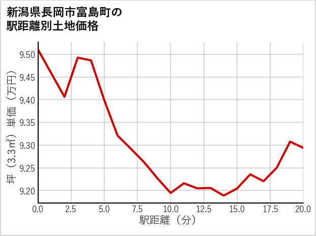 新潟県長岡市富島町の徒歩距離別の土地坪単価