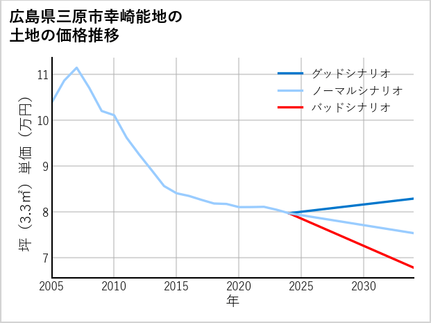 広島県三原市幸崎能地の土地価格推移