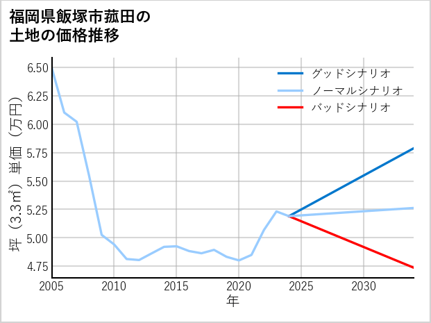 福岡県飯塚市菰田の土地価格推移