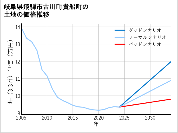 岐阜県飛騨市古川町貴船町の土地価格推移