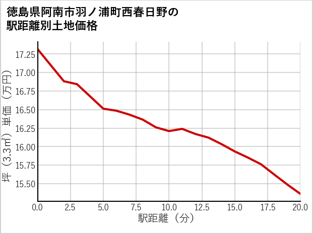 徳島県阿南市羽ノ浦町西春日野の徒歩距離別の土地坪単価