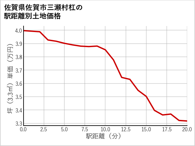 佐賀県佐賀市三瀬村杠の徒歩距離別の土地坪単価