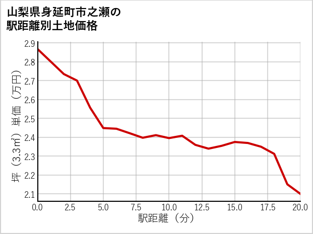 山梨県身延町市之瀬の徒歩距離別の土地坪単価