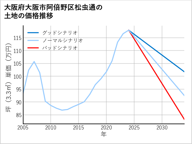 大阪府大阪市阿倍野区松虫通の土地価格推移