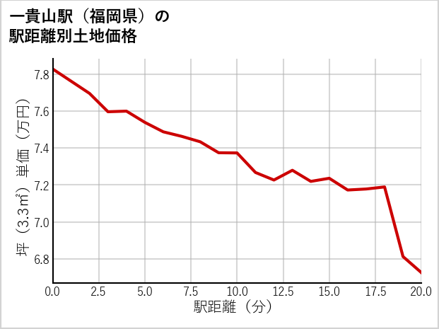 一貴山駅（福岡県）の徒歩距離別の土地坪単価