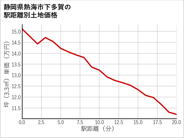 静岡県熱海市下多賀の徒歩距離別の土地坪単価